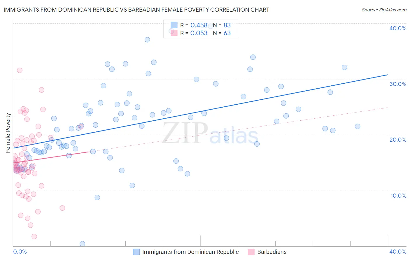 Immigrants from Dominican Republic vs Barbadian Female Poverty