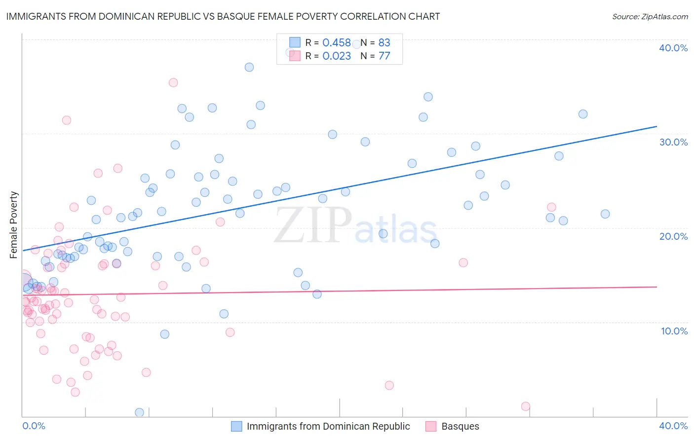 Immigrants from Dominican Republic vs Basque Female Poverty