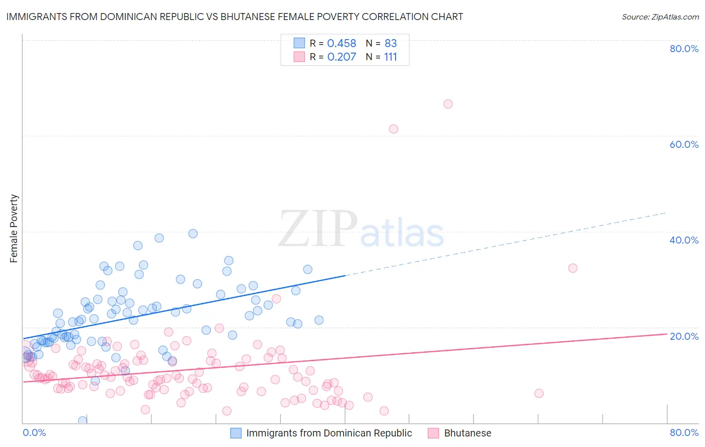 Immigrants from Dominican Republic vs Bhutanese Female Poverty