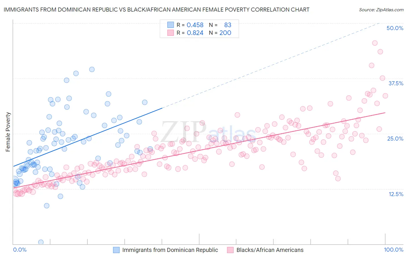 Immigrants from Dominican Republic vs Black/African American Female Poverty