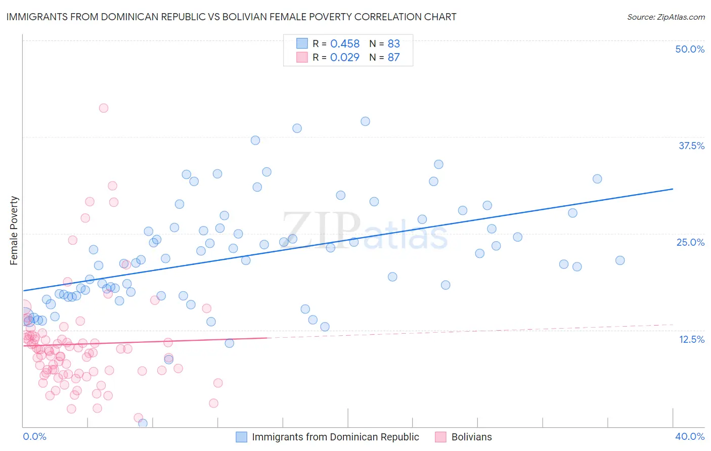 Immigrants from Dominican Republic vs Bolivian Female Poverty