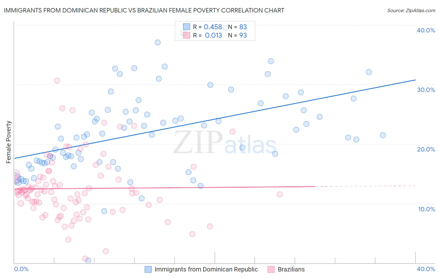 Immigrants from Dominican Republic vs Brazilian Female Poverty