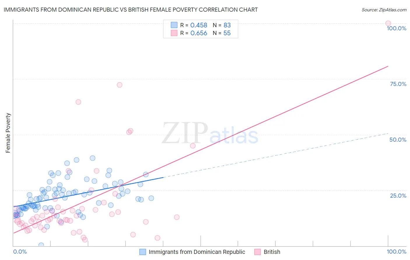 Immigrants from Dominican Republic vs British Female Poverty