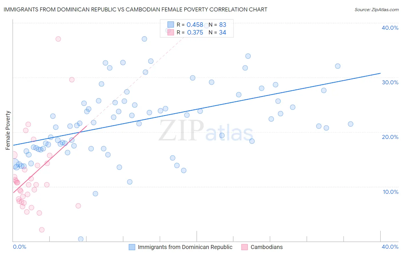 Immigrants from Dominican Republic vs Cambodian Female Poverty