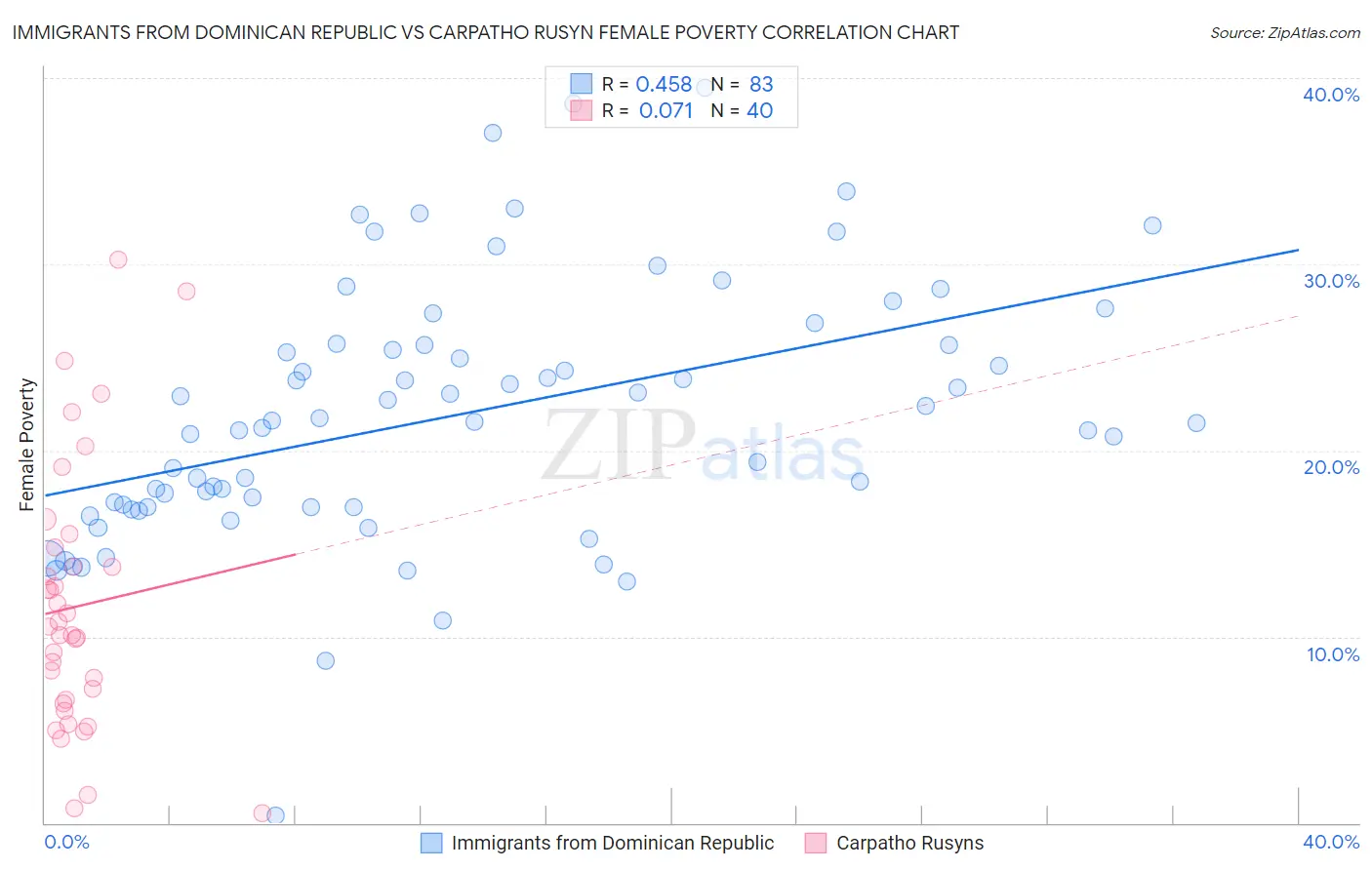 Immigrants from Dominican Republic vs Carpatho Rusyn Female Poverty