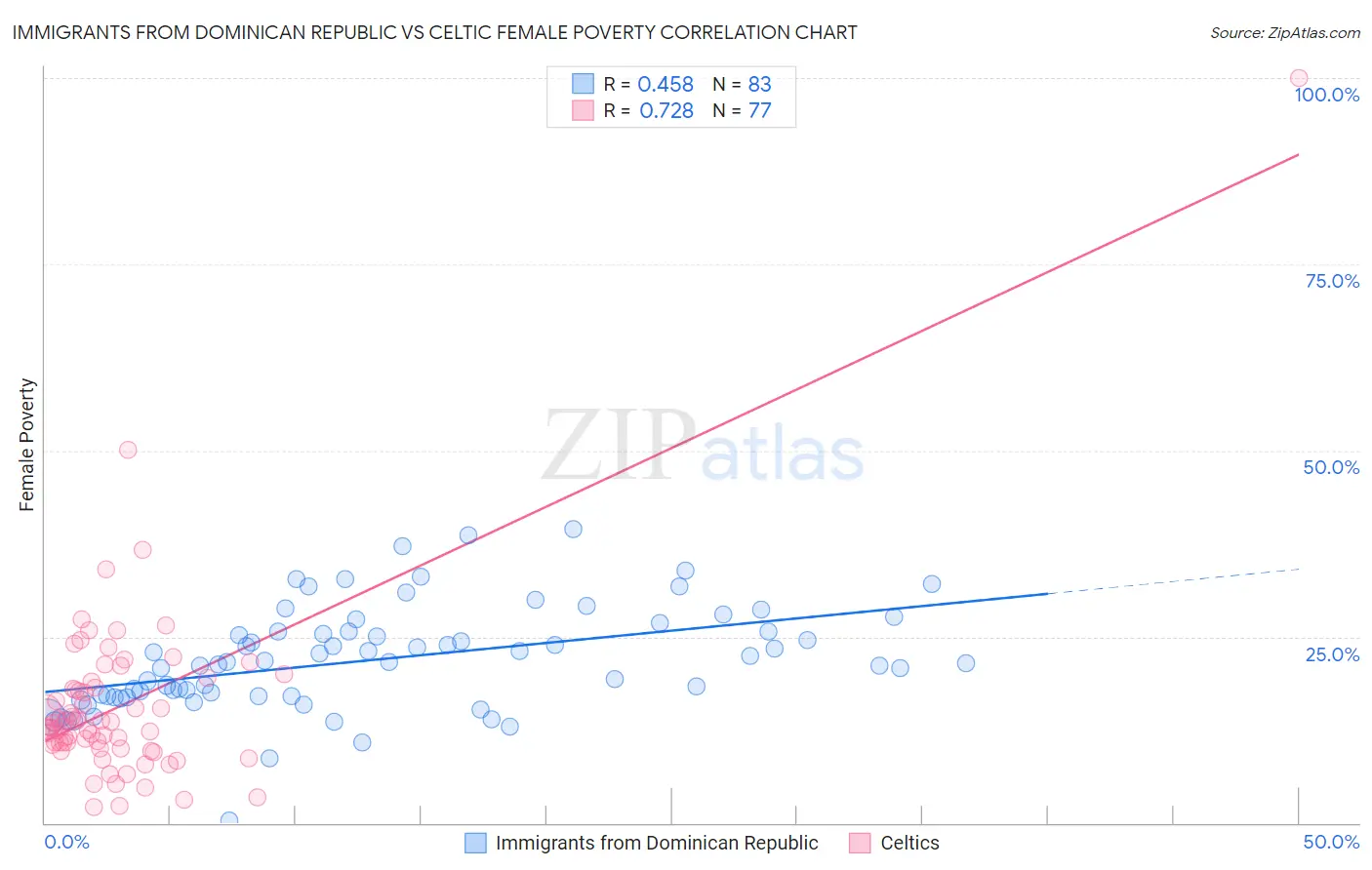 Immigrants from Dominican Republic vs Celtic Female Poverty