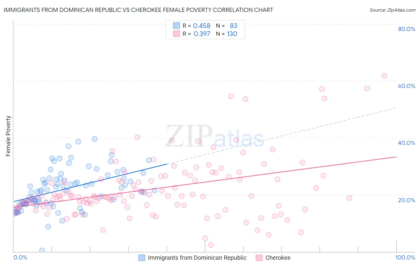 Immigrants from Dominican Republic vs Cherokee Female Poverty