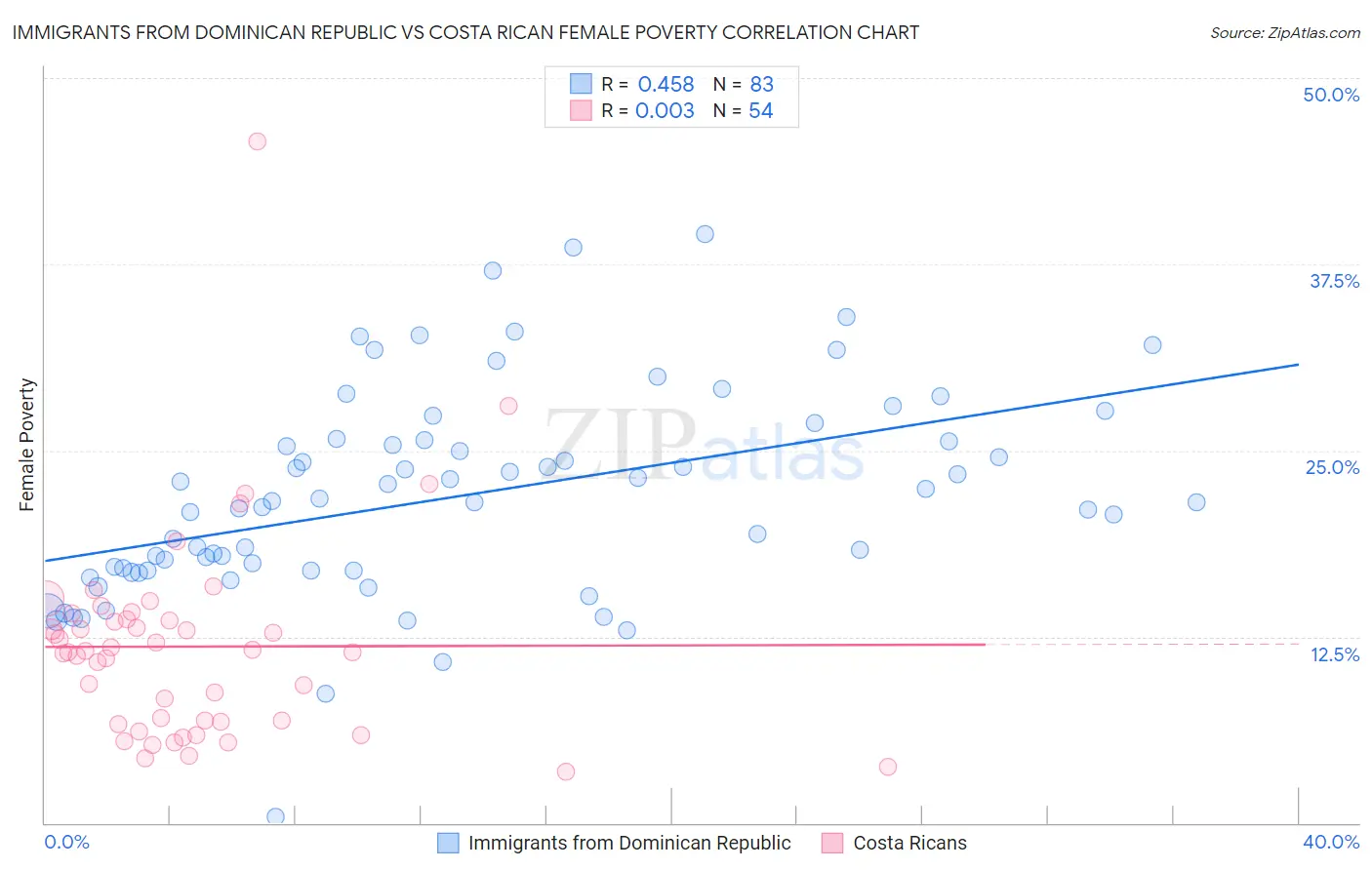 Immigrants from Dominican Republic vs Costa Rican Female Poverty