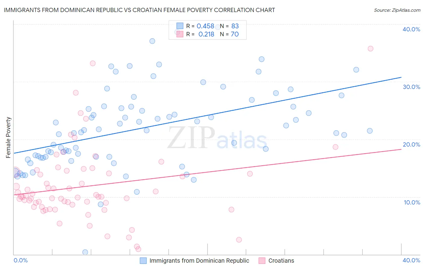 Immigrants from Dominican Republic vs Croatian Female Poverty