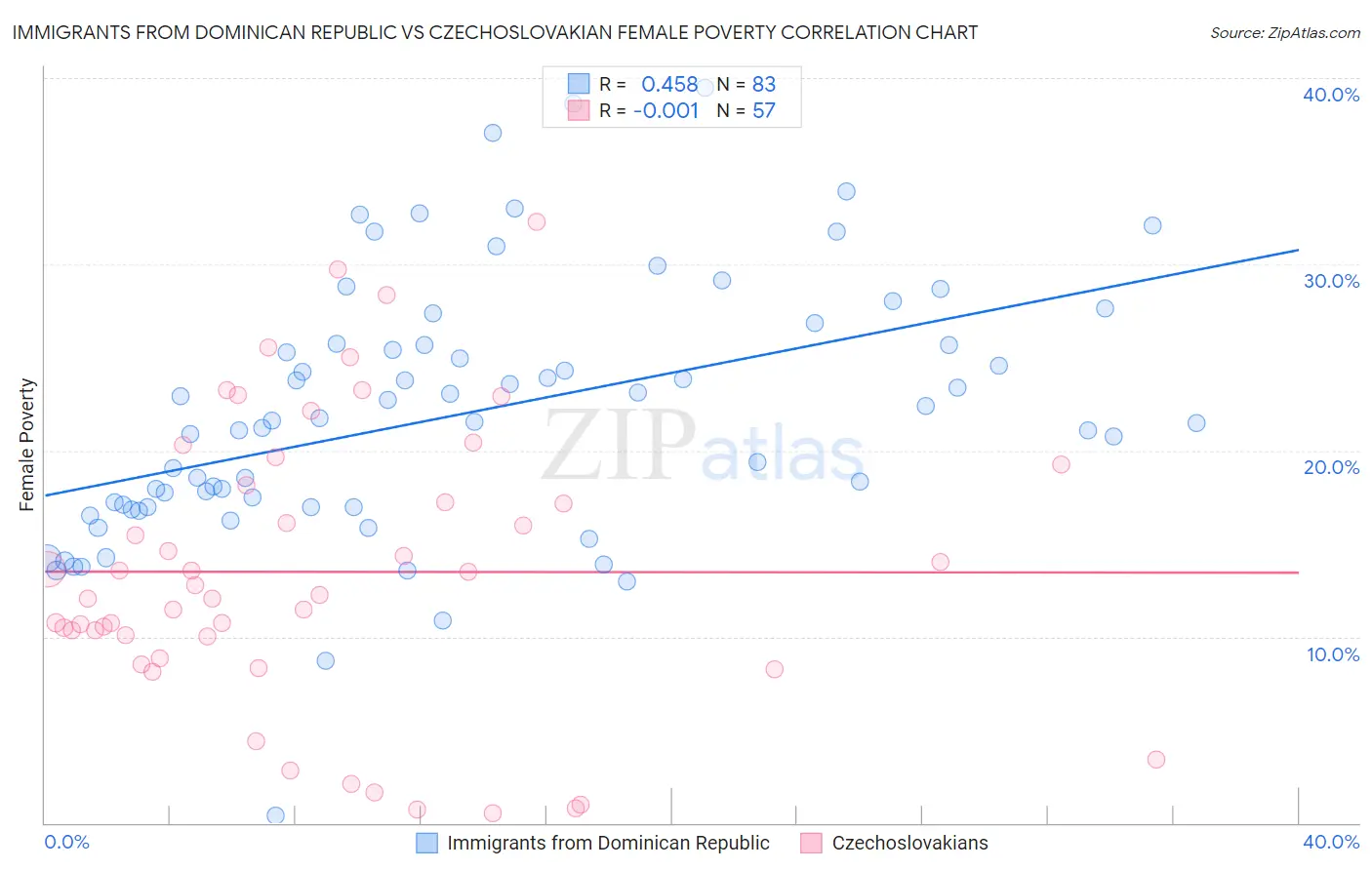 Immigrants from Dominican Republic vs Czechoslovakian Female Poverty