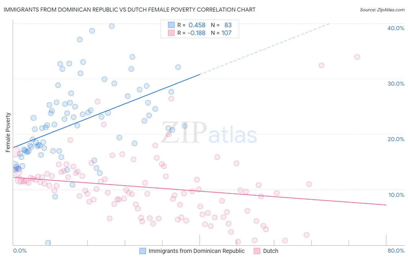 Immigrants from Dominican Republic vs Dutch Female Poverty