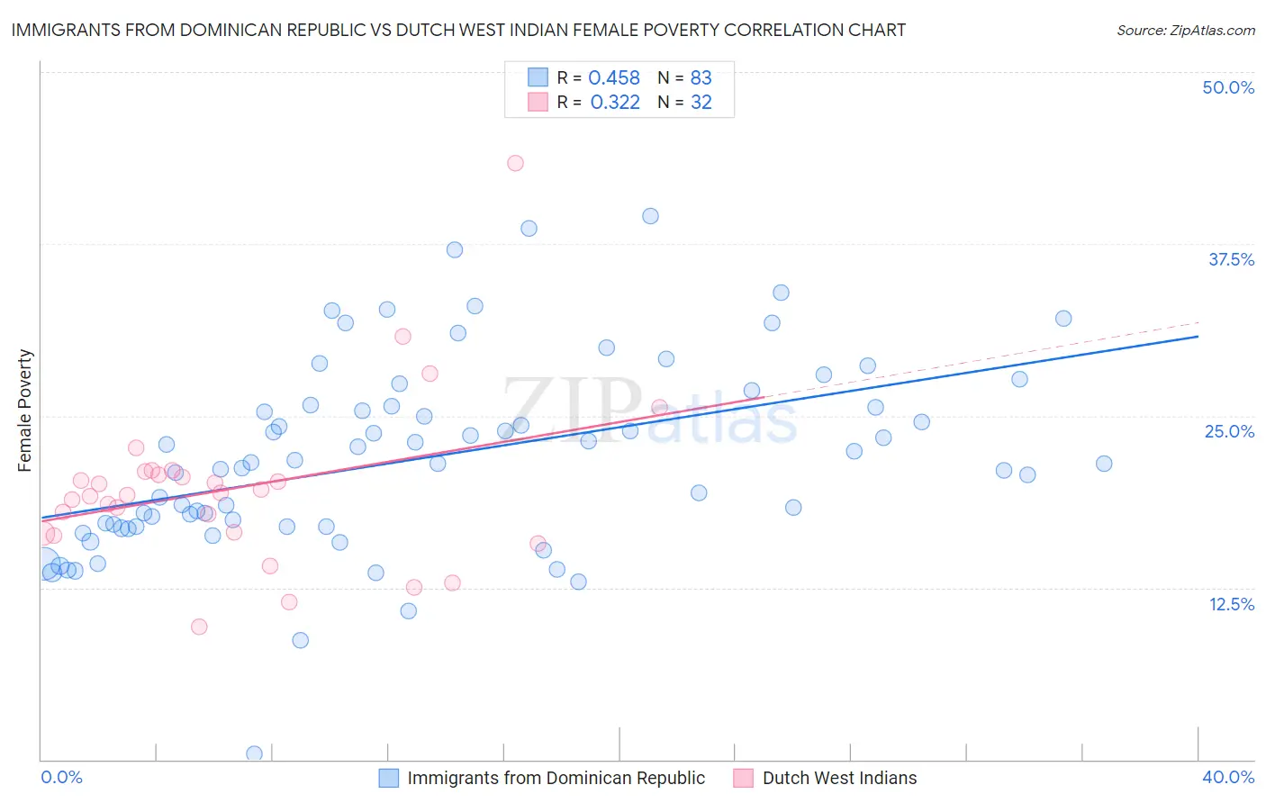 Immigrants from Dominican Republic vs Dutch West Indian Female Poverty