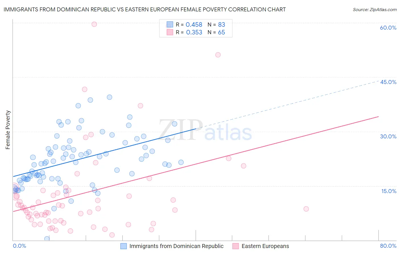 Immigrants from Dominican Republic vs Eastern European Female Poverty