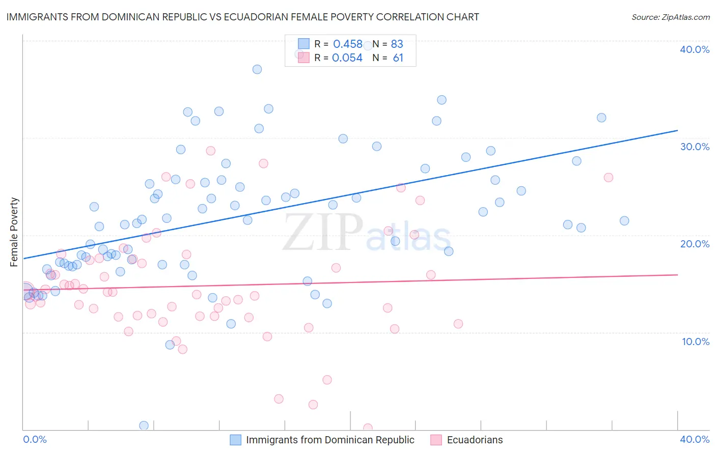 Immigrants from Dominican Republic vs Ecuadorian Female Poverty