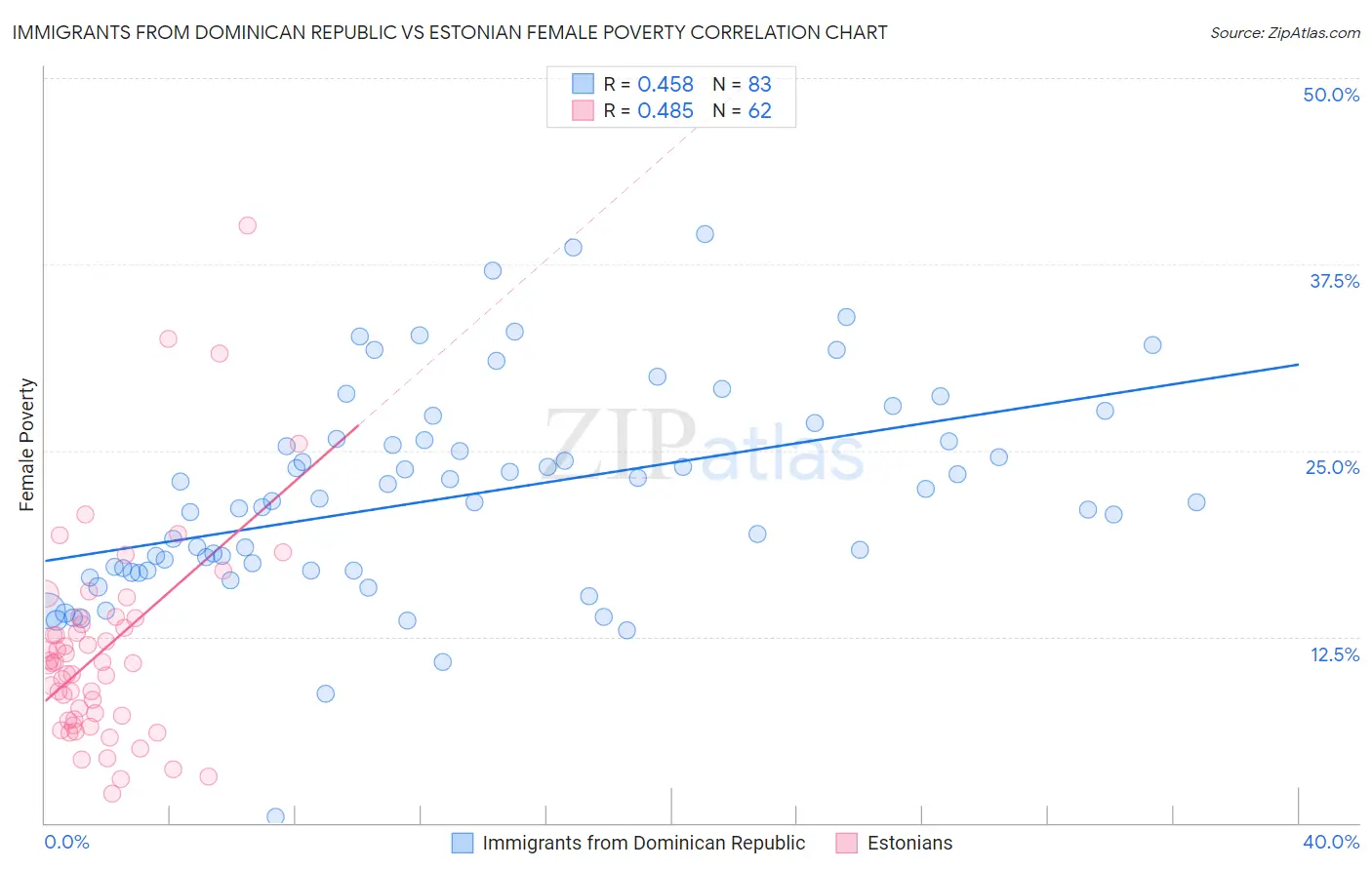 Immigrants from Dominican Republic vs Estonian Female Poverty