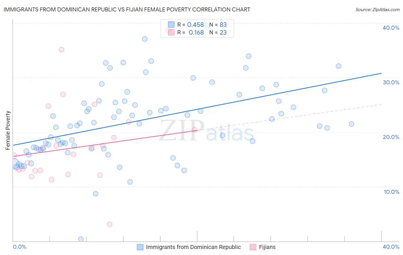 Immigrants from Dominican Republic vs Fijian Female Poverty