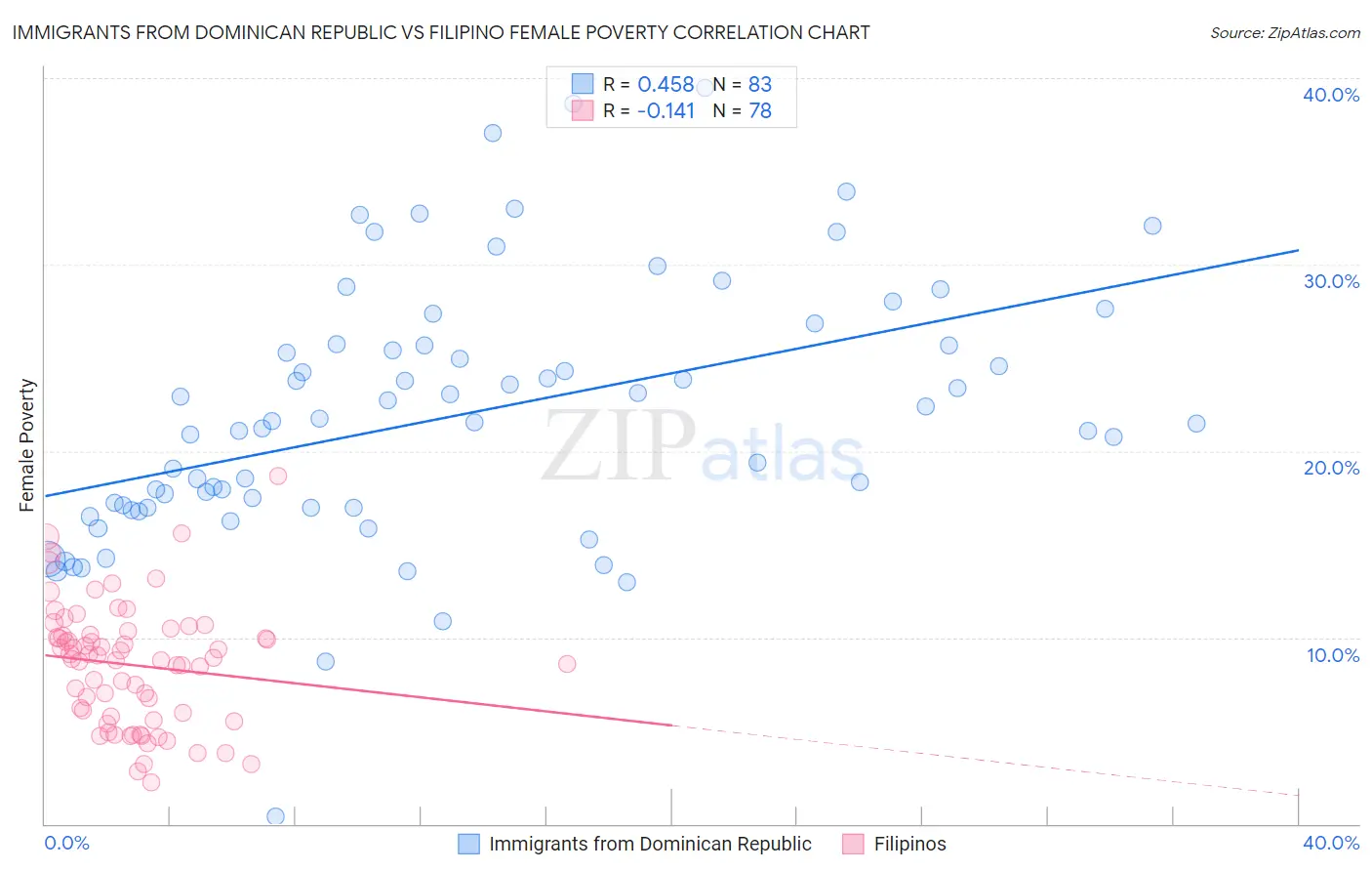 Immigrants from Dominican Republic vs Filipino Female Poverty