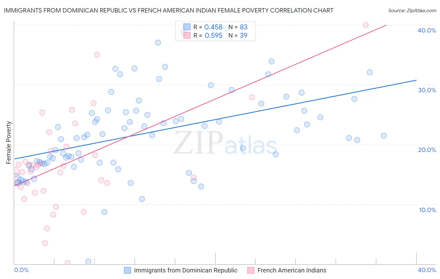 Immigrants from Dominican Republic vs French American Indian Female Poverty