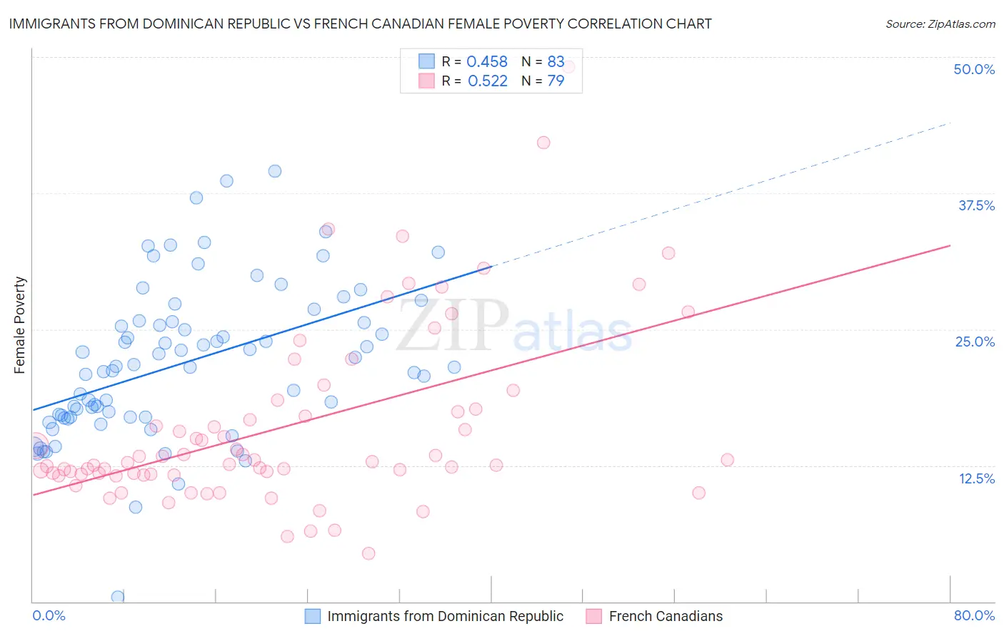 Immigrants from Dominican Republic vs French Canadian Female Poverty