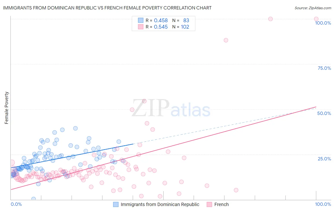 Immigrants from Dominican Republic vs French Female Poverty