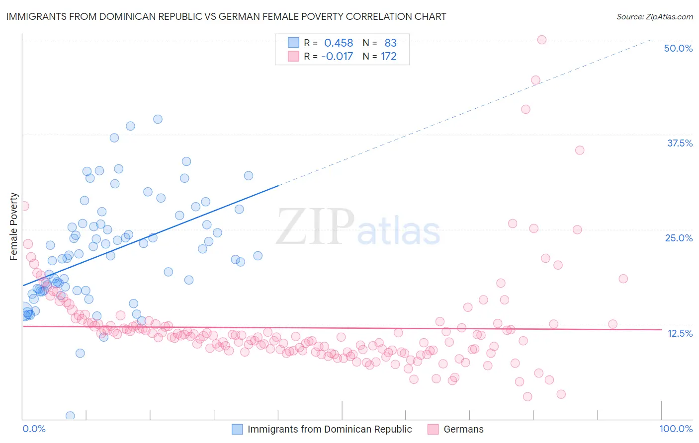 Immigrants from Dominican Republic vs German Female Poverty