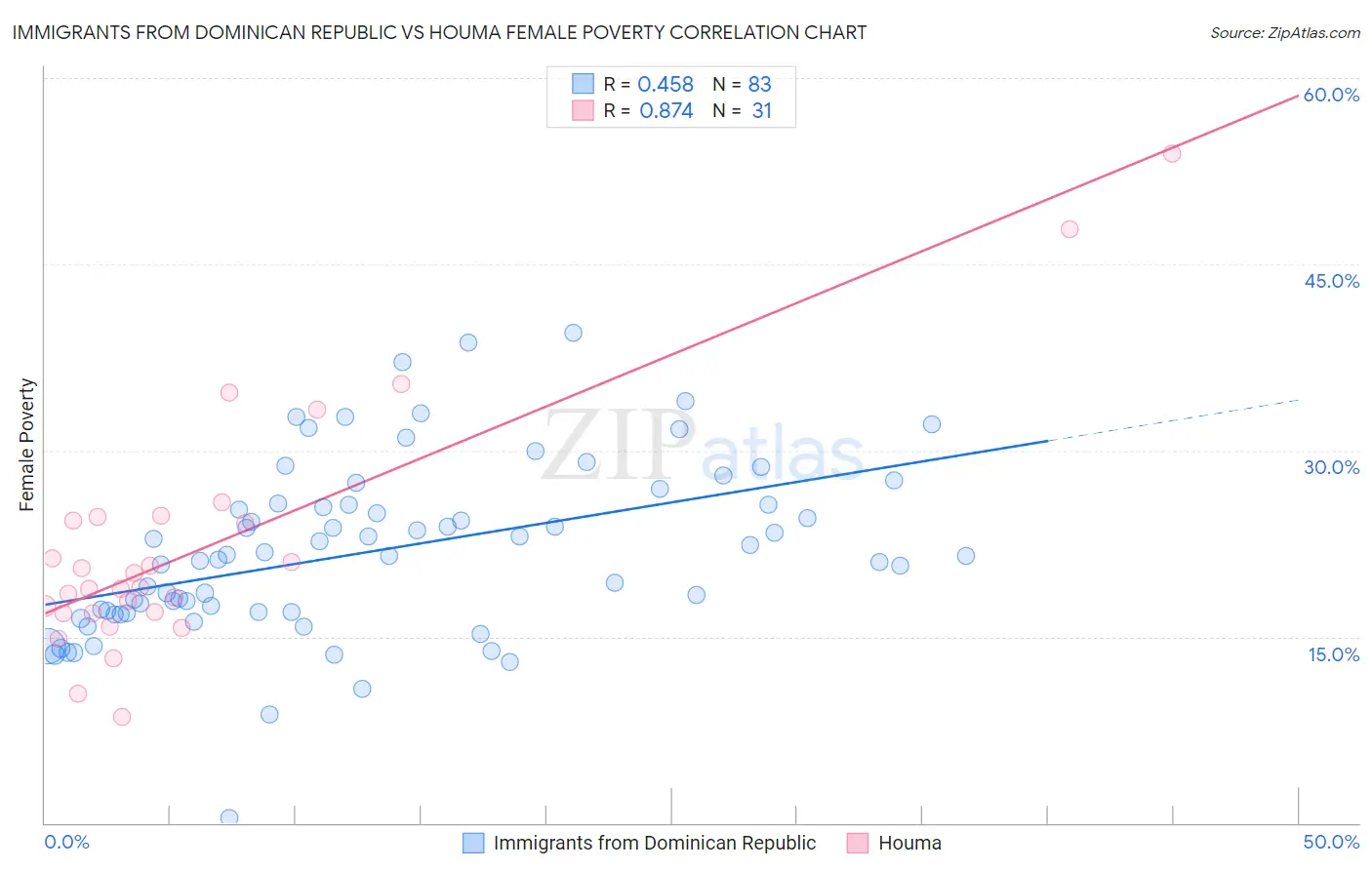 Immigrants from Dominican Republic vs Houma Female Poverty