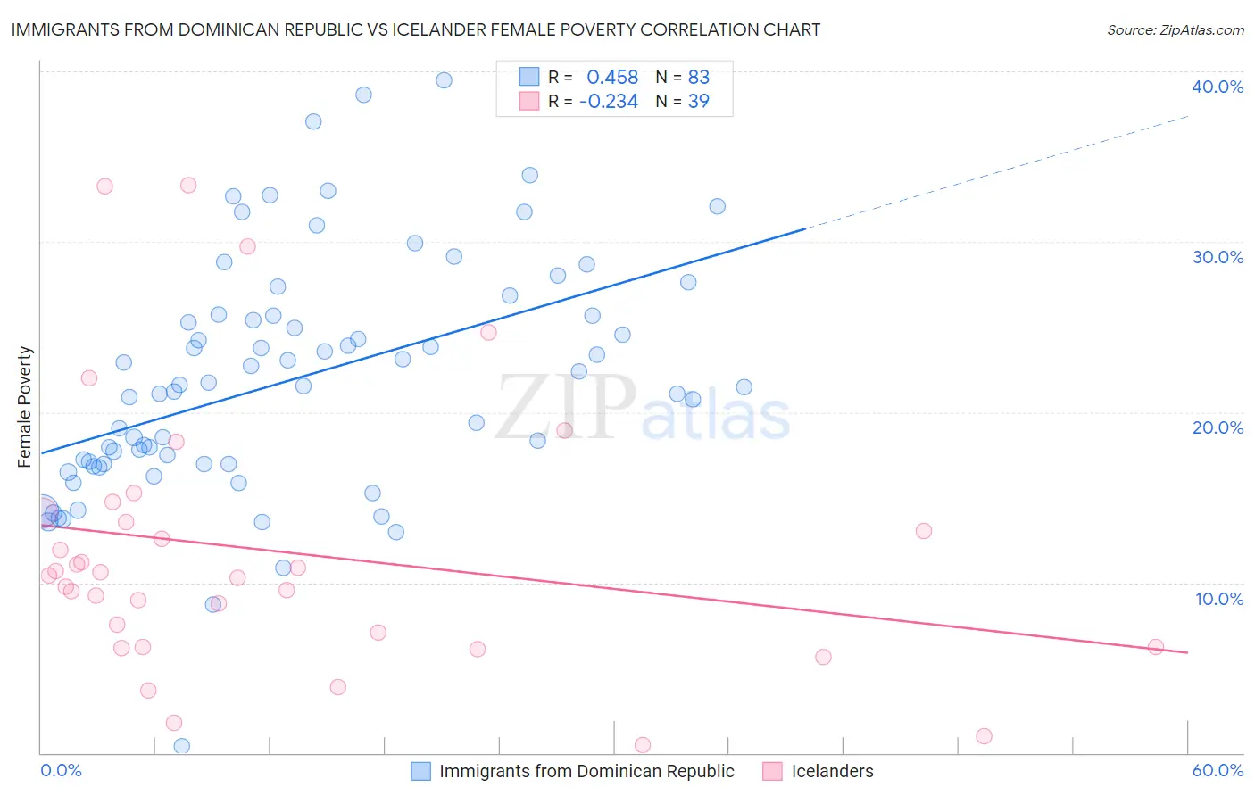 Immigrants from Dominican Republic vs Icelander Female Poverty