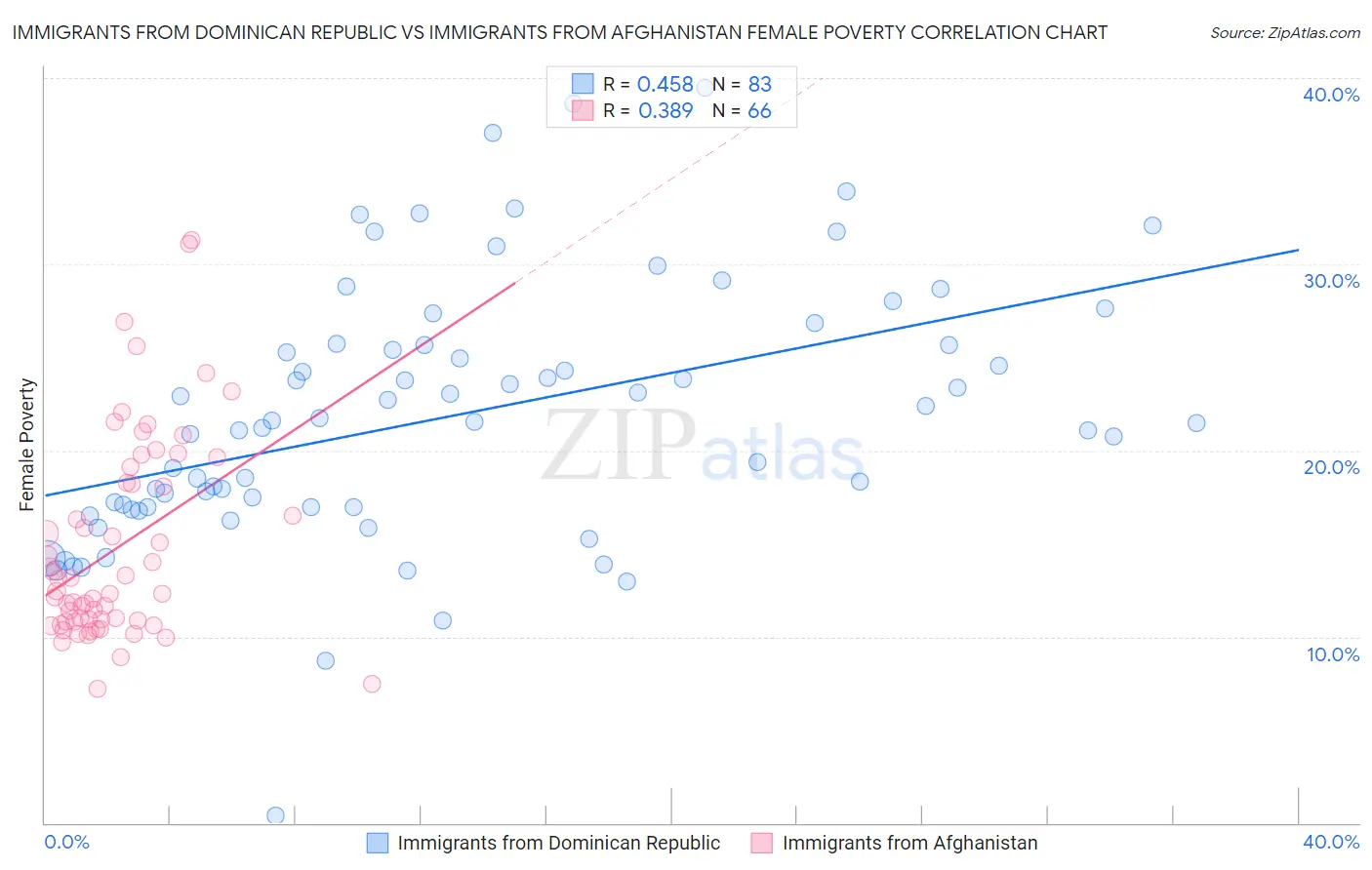 Immigrants from Dominican Republic vs Immigrants from Afghanistan Female Poverty