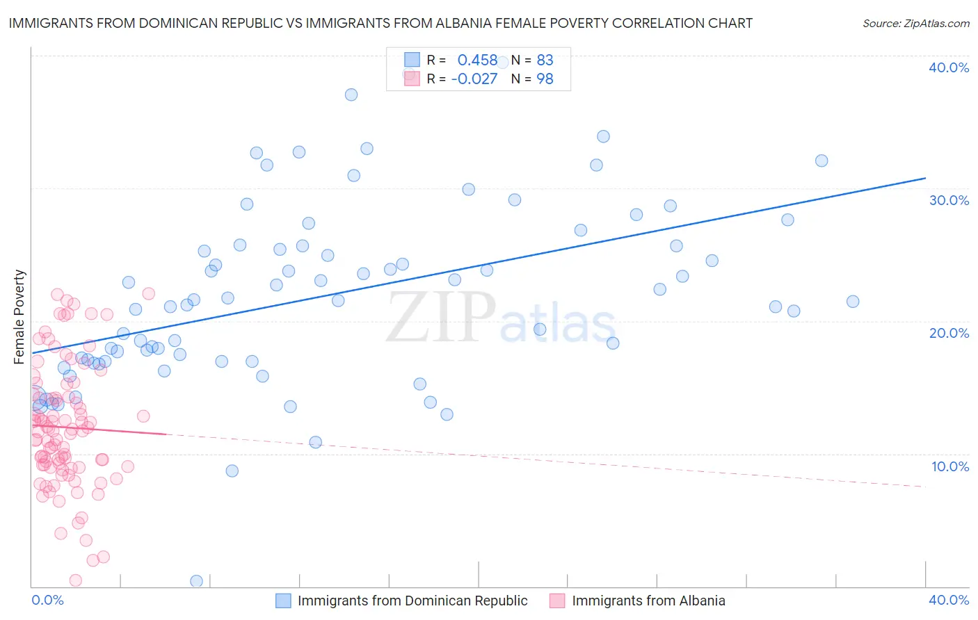 Immigrants from Dominican Republic vs Immigrants from Albania Female Poverty
