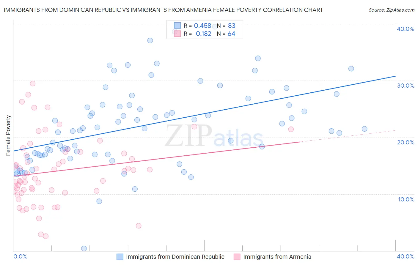 Immigrants from Dominican Republic vs Immigrants from Armenia Female Poverty
