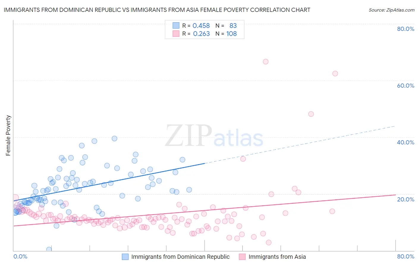 Immigrants from Dominican Republic vs Immigrants from Asia Female Poverty