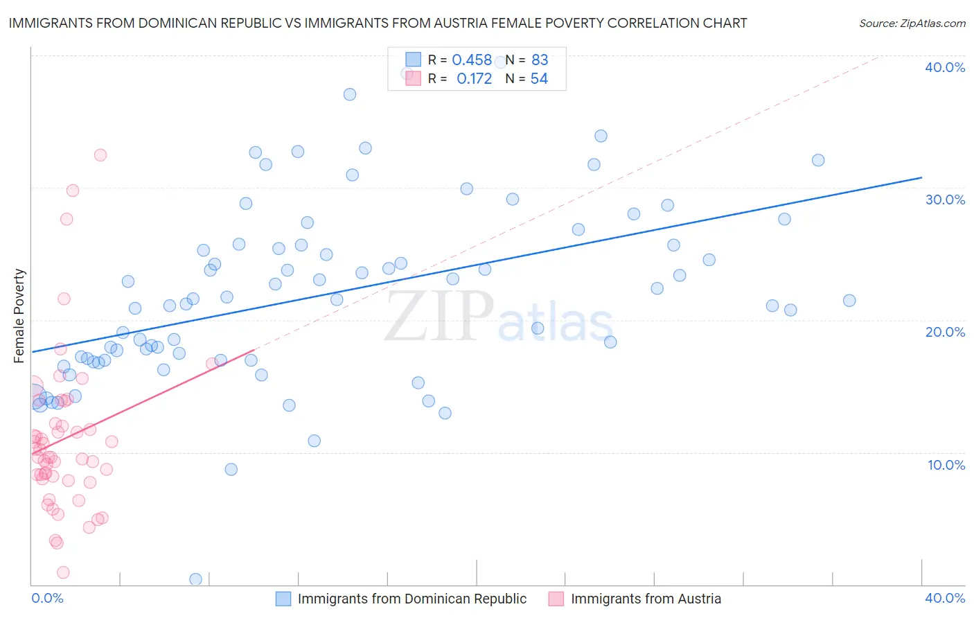 Immigrants from Dominican Republic vs Immigrants from Austria Female Poverty