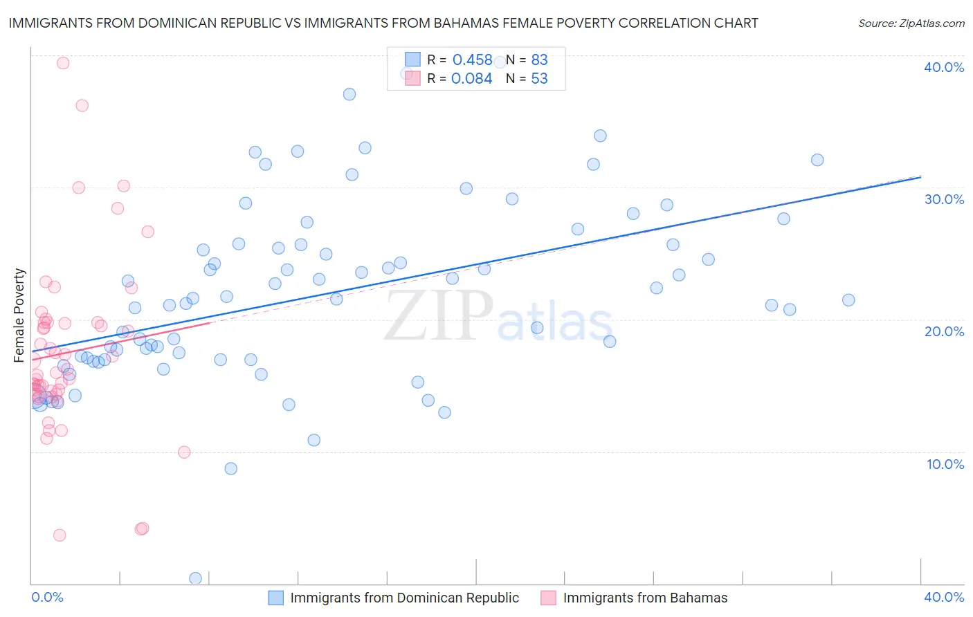 Immigrants from Dominican Republic vs Immigrants from Bahamas Female Poverty