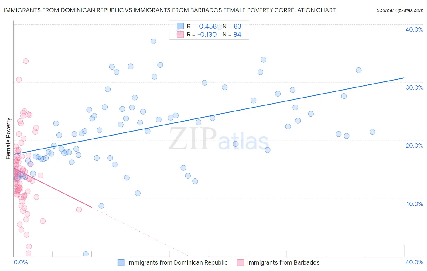 Immigrants from Dominican Republic vs Immigrants from Barbados Female Poverty