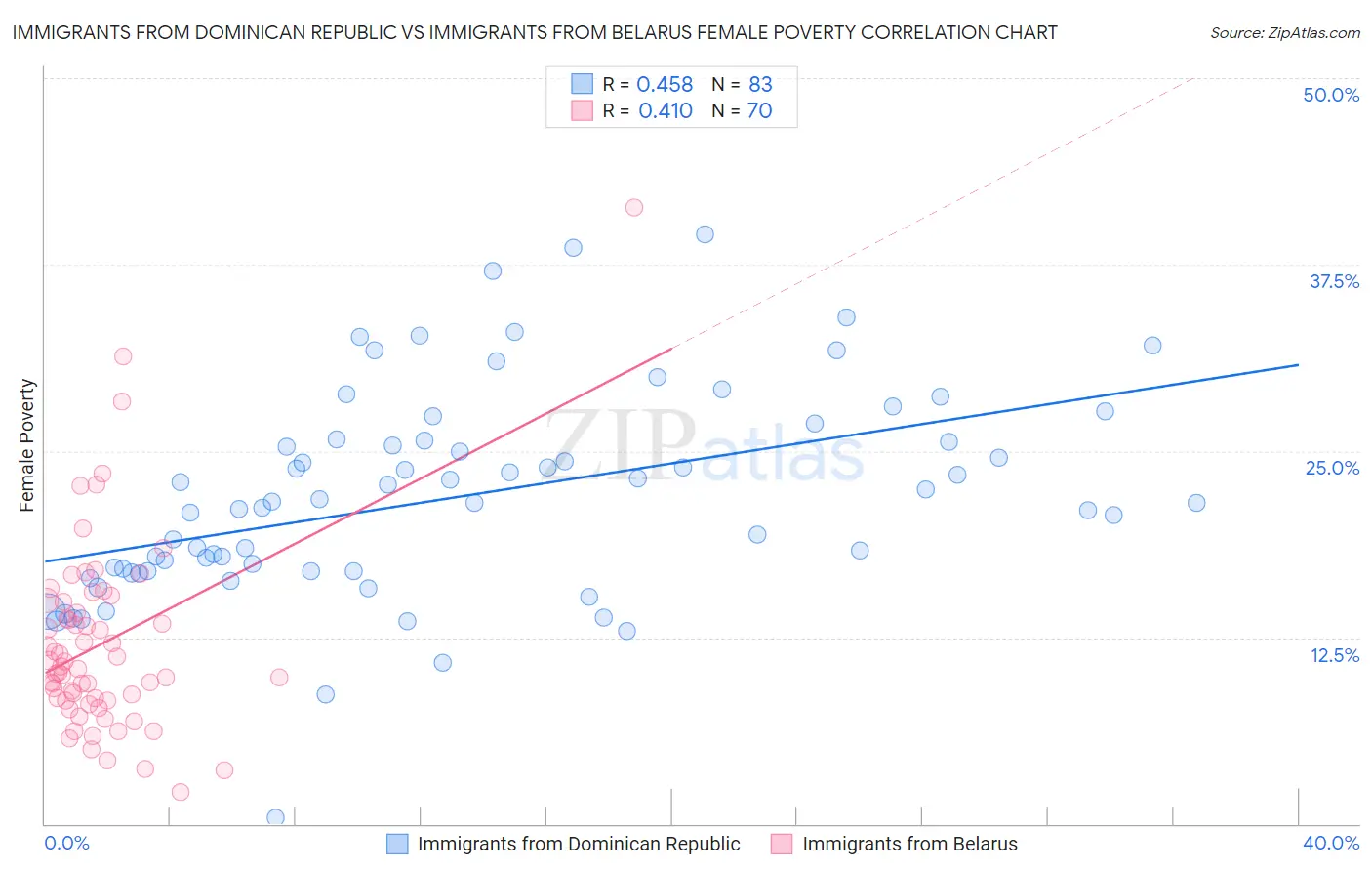 Immigrants from Dominican Republic vs Immigrants from Belarus Female Poverty