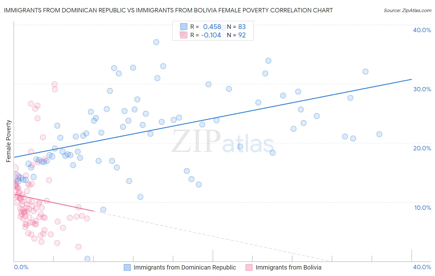 Immigrants from Dominican Republic vs Immigrants from Bolivia Female Poverty