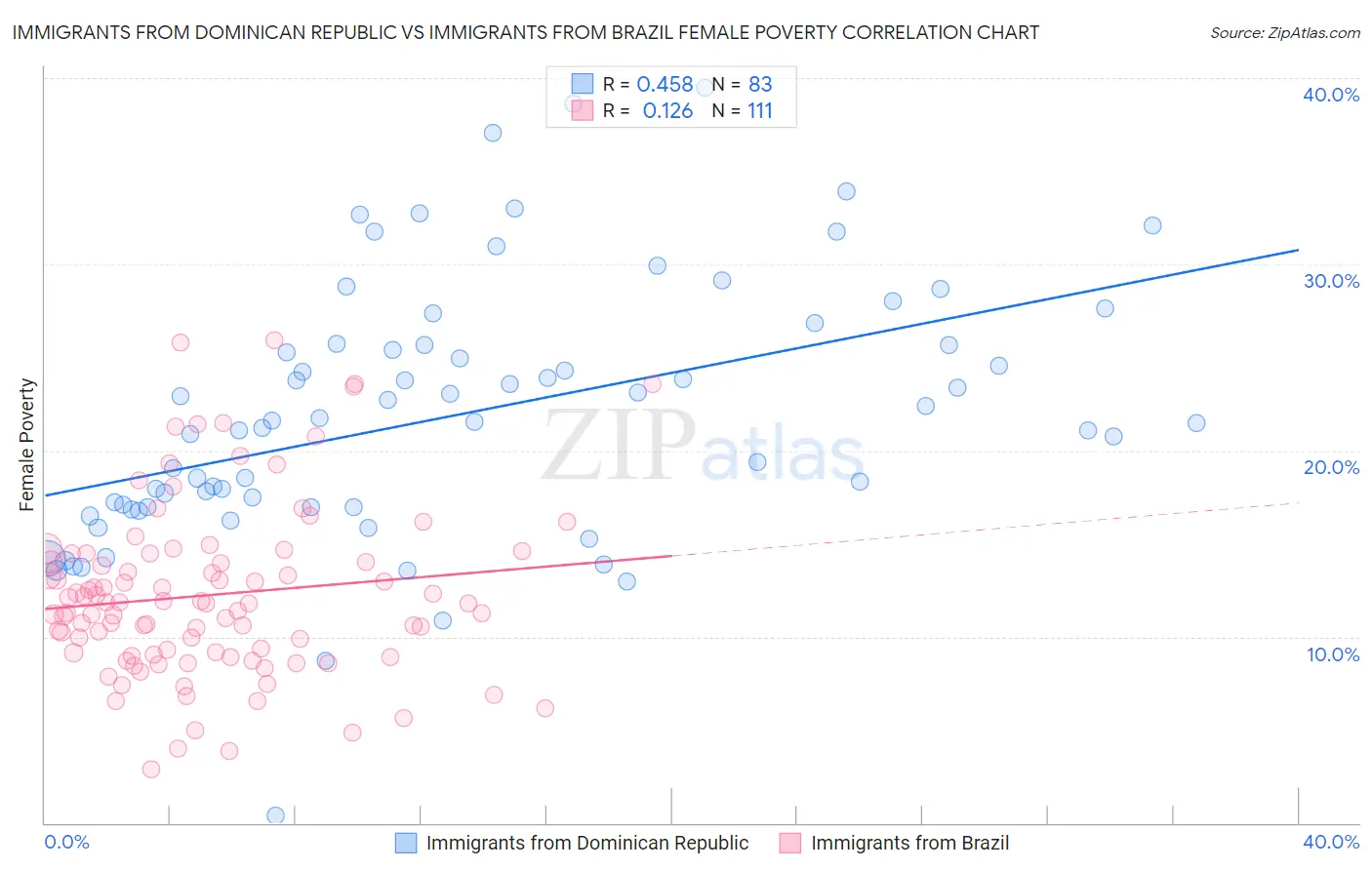 Immigrants from Dominican Republic vs Immigrants from Brazil Female Poverty