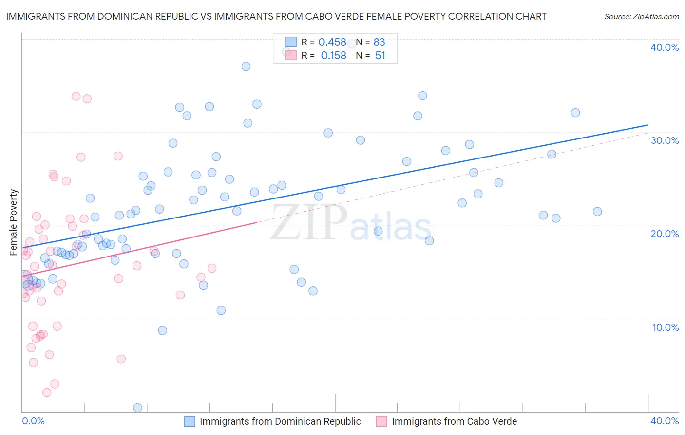 Immigrants from Dominican Republic vs Immigrants from Cabo Verde Female Poverty
