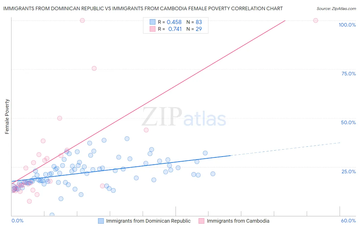 Immigrants from Dominican Republic vs Immigrants from Cambodia Female Poverty