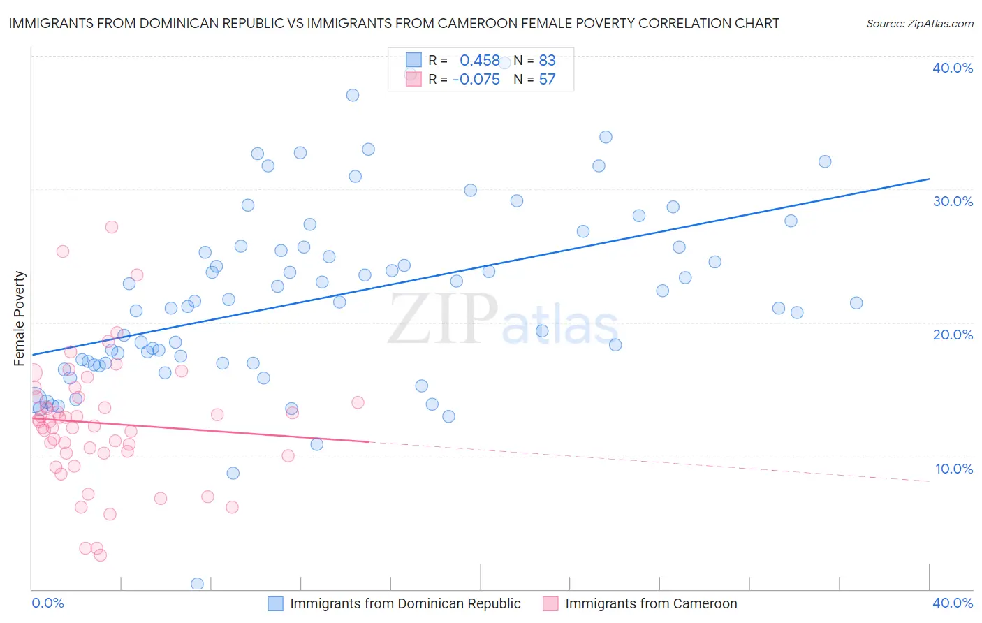 Immigrants from Dominican Republic vs Immigrants from Cameroon Female Poverty