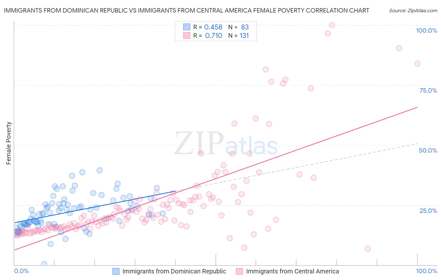 Immigrants from Dominican Republic vs Immigrants from Central America Female Poverty