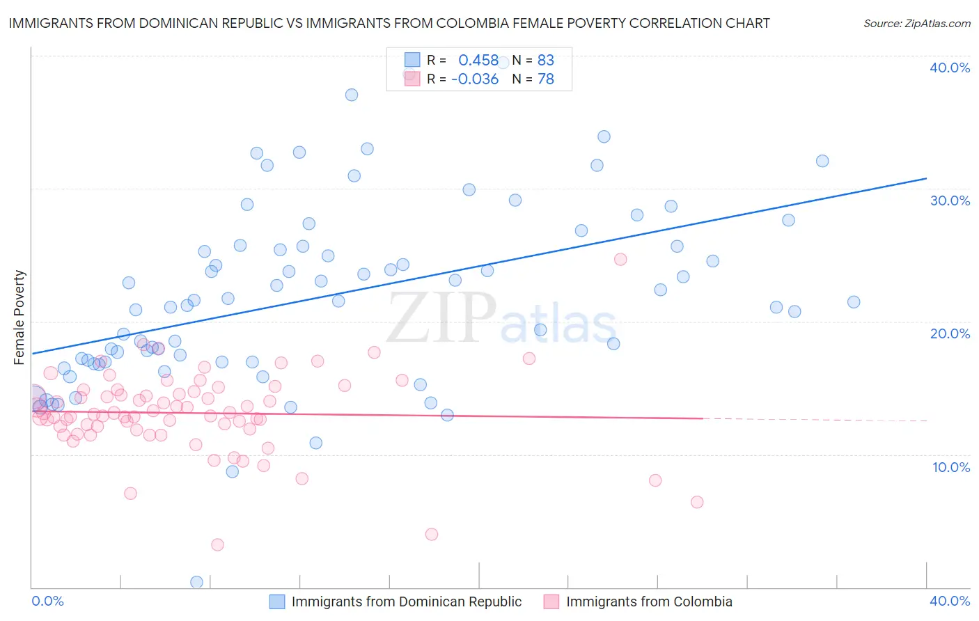 Immigrants from Dominican Republic vs Immigrants from Colombia Female Poverty