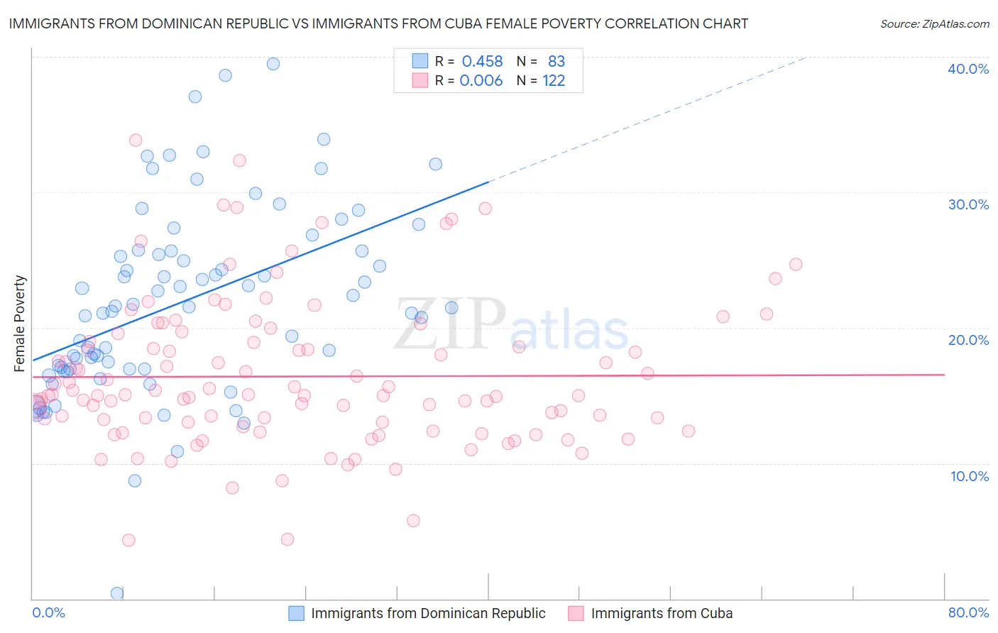 Immigrants from Dominican Republic vs Immigrants from Cuba Female Poverty