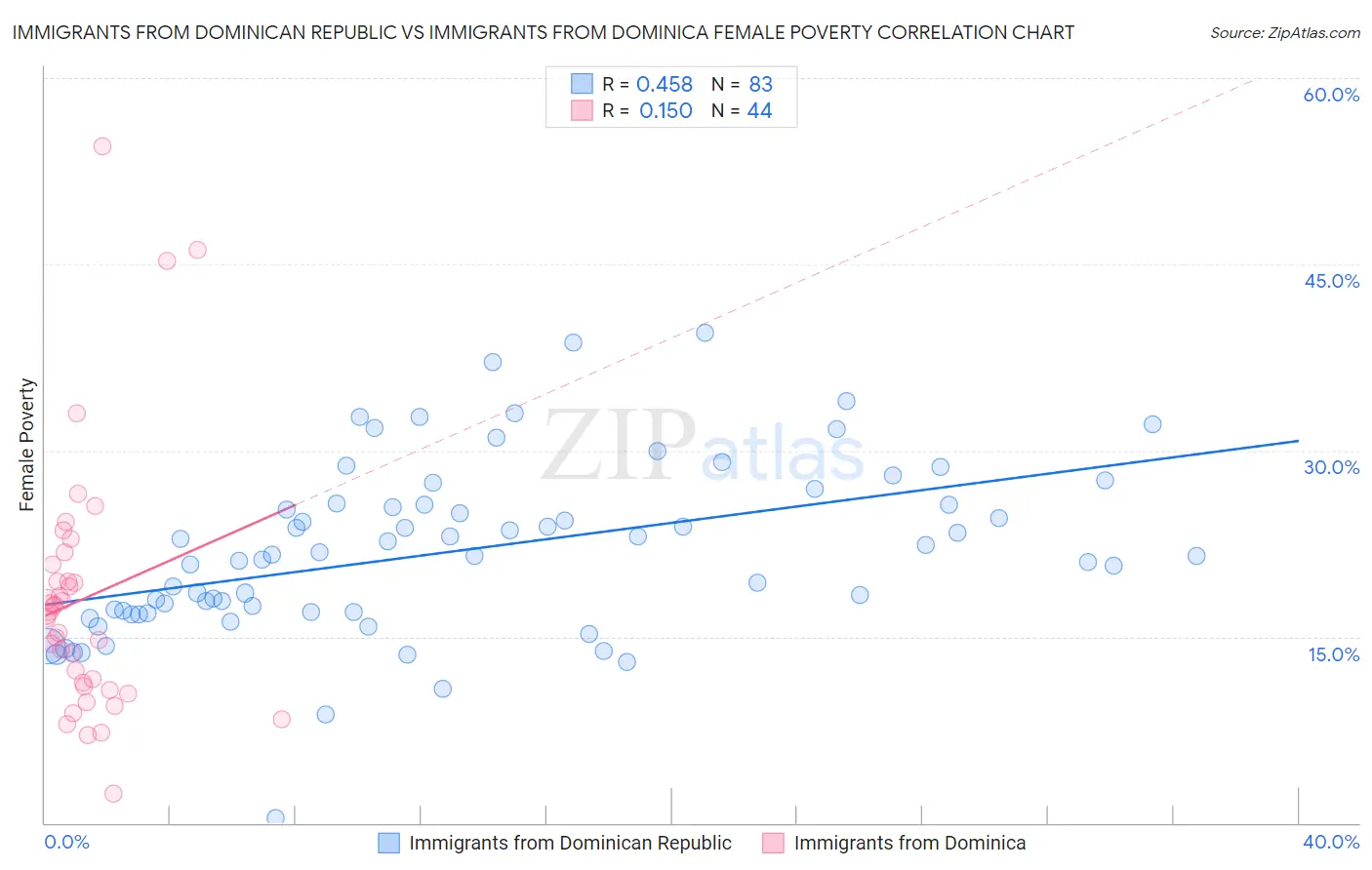 Immigrants from Dominican Republic vs Immigrants from Dominica Female Poverty