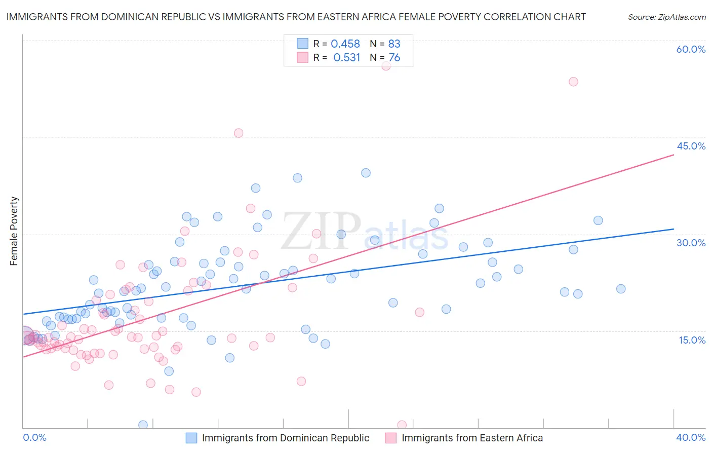 Immigrants from Dominican Republic vs Immigrants from Eastern Africa Female Poverty