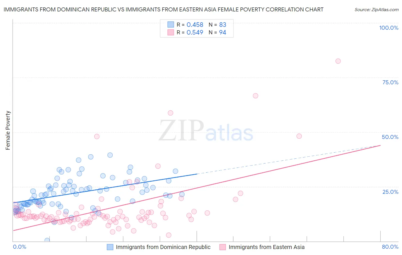 Immigrants from Dominican Republic vs Immigrants from Eastern Asia Female Poverty