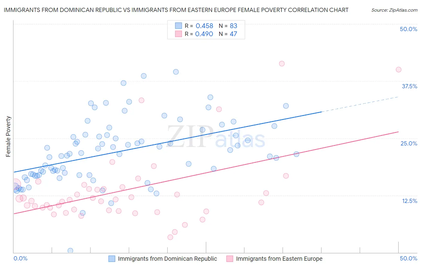 Immigrants from Dominican Republic vs Immigrants from Eastern Europe Female Poverty