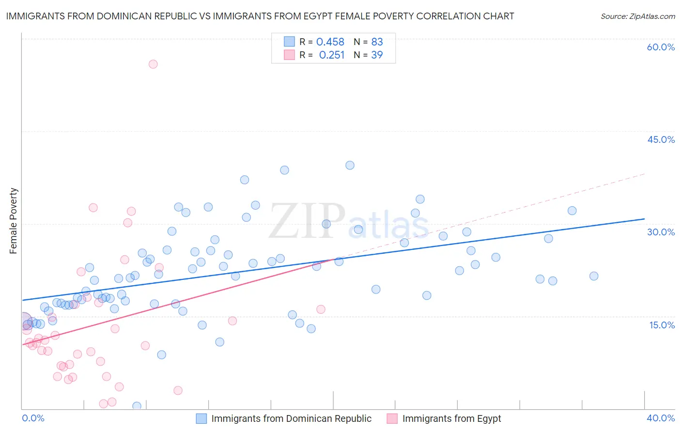 Immigrants from Dominican Republic vs Immigrants from Egypt Female Poverty