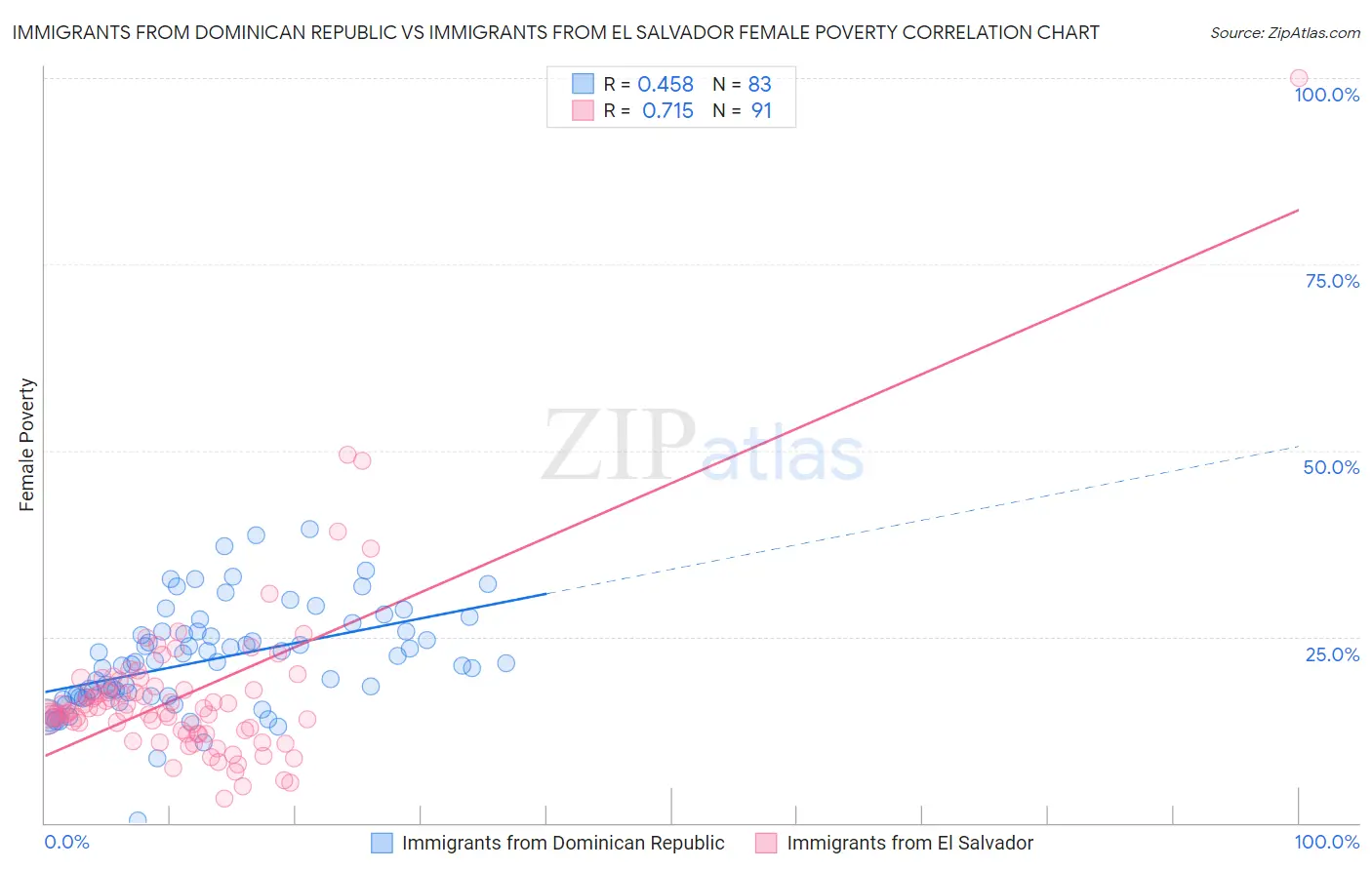 Immigrants from Dominican Republic vs Immigrants from El Salvador Female Poverty