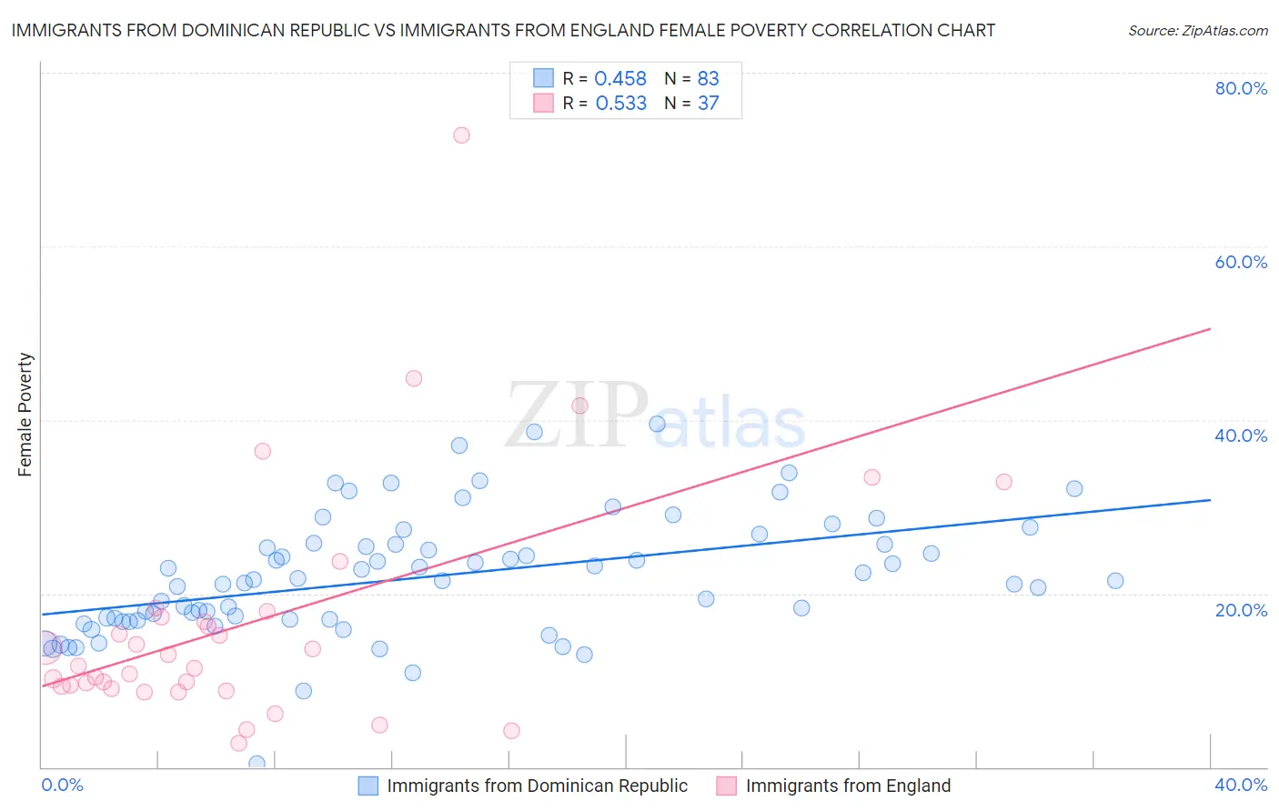 Immigrants from Dominican Republic vs Immigrants from England Female Poverty